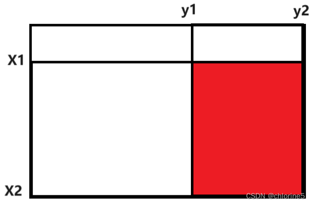 力扣精选算法100道——【模板】前缀和 (二维）