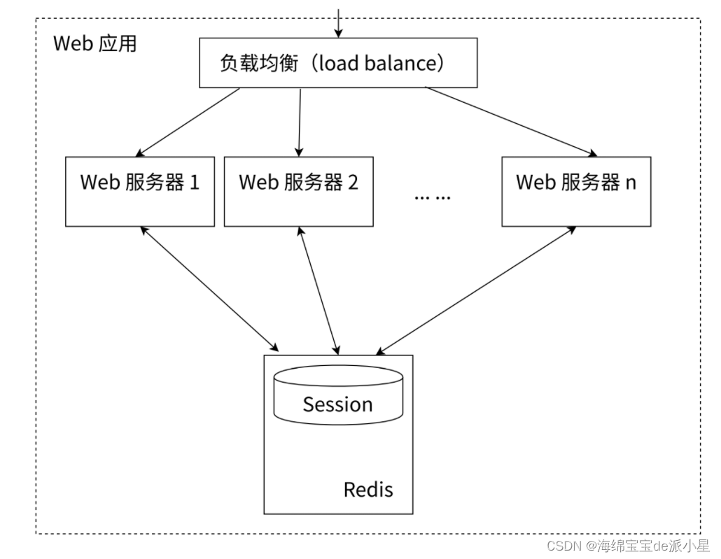 Redis：string类型