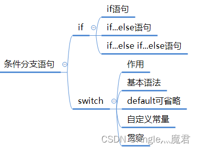 <span style='color:red;'>C</span>#<span style='color:red;'>语法</span><span style='color:red;'>知识</span><span style='color:red;'>之</span>条件分支<span style='color:red;'>语句</span>