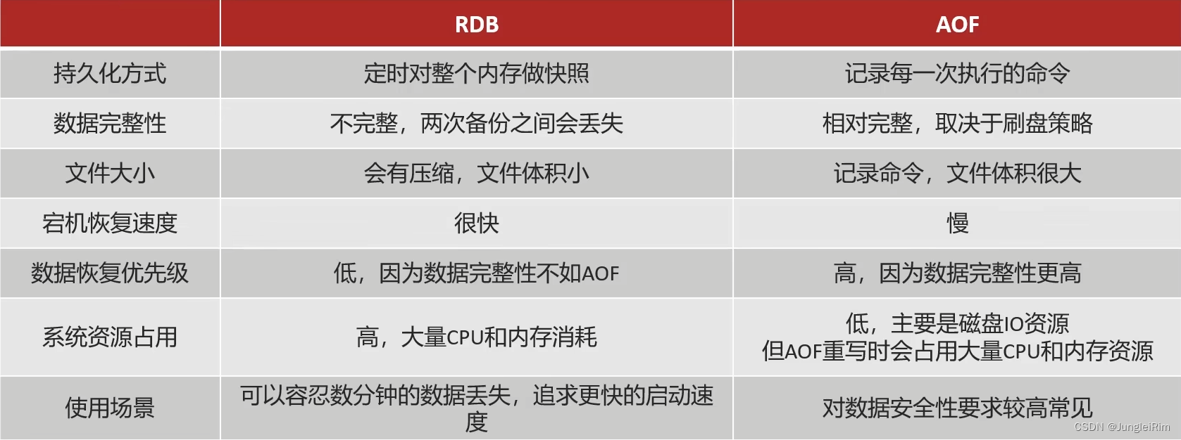 Java面试篇：Redis使用场景问题(缓存穿透，缓存击穿，缓存雪崩，双写一致性，Redis持久化，数据过期策略，数据淘汰策略)