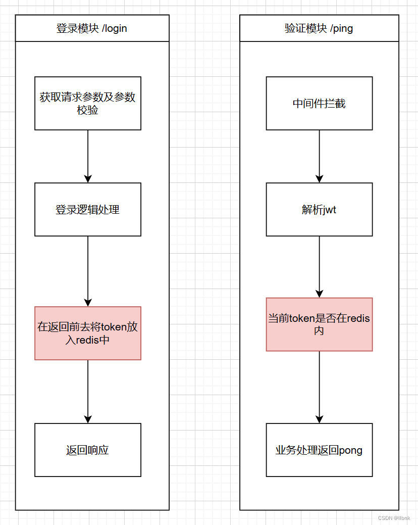 在订单按钮按下的时候先请求生成一个秒杀令牌，只有在秒杀令牌申请成功之后才会进入我们之前写的OrderController中的createItem方法。