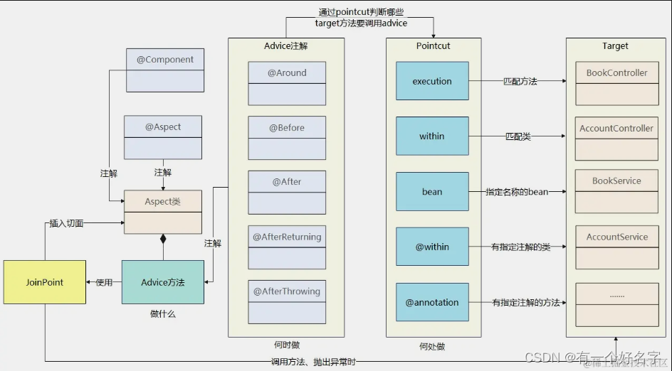 Aspect使用