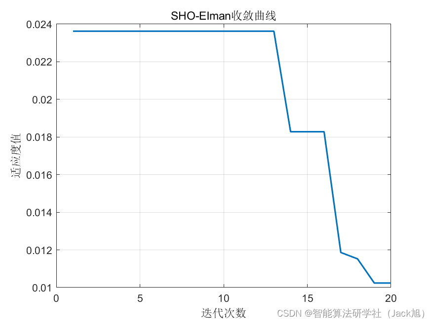 基于斑点鬣狗算法优化的Elman神经网络数据预测 - 附代码