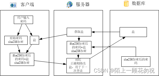 一种服务器与客户端密码加盐策略--动态盐_一种服务器与客户端加盐-CSDN博客