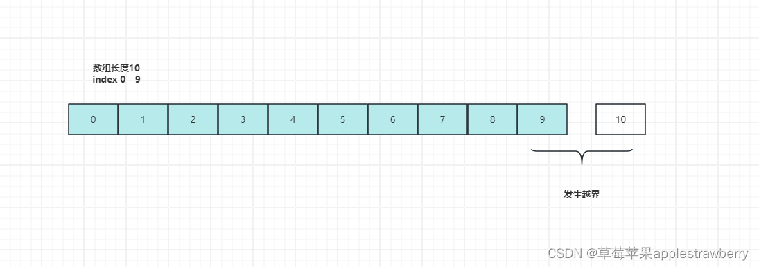 ArrayList在添加元素时报错java.lang.ArrayIndexOutOfBoundException