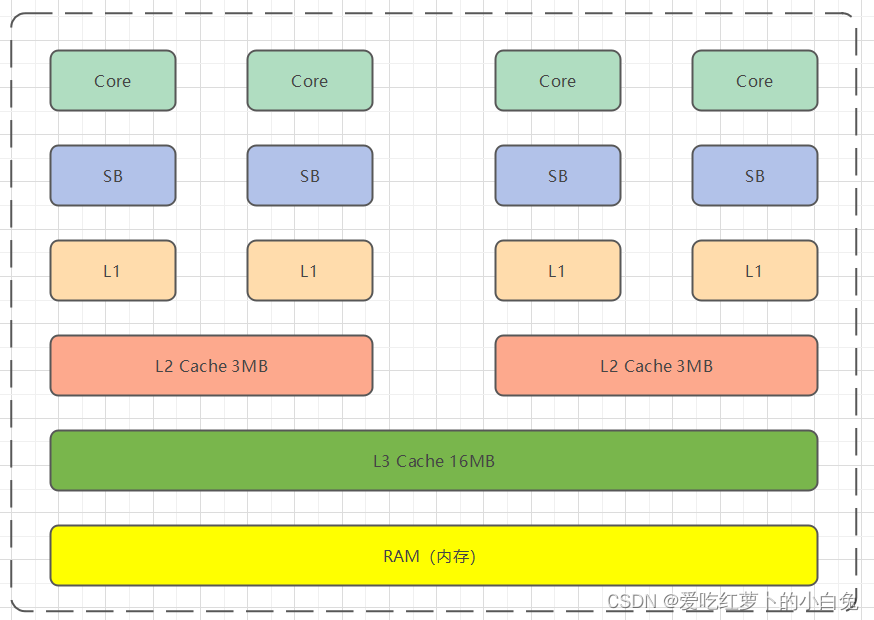 C++ 并发编程指南（11）原子操作 | 11.6、计算机内存结构