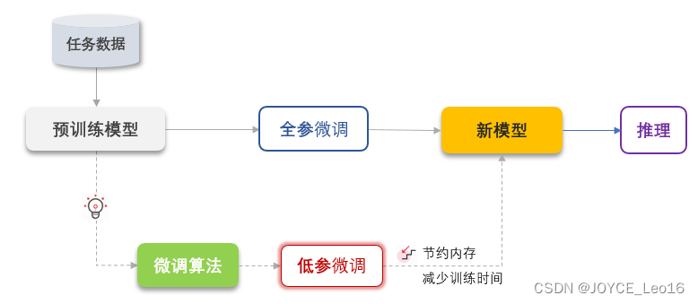 人工智能基础——模型部分：模型介绍、模型训练和模型微调 ！！