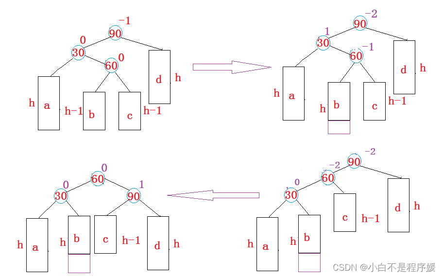 【C++干货铺】会旋转的二叉树——AVLTree