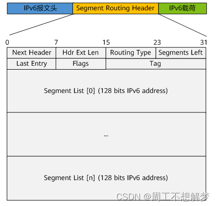 Segment Routing IPv6简介