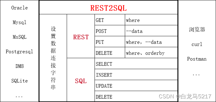 【REST2SQL】01RDB关系型数据库REST初设计