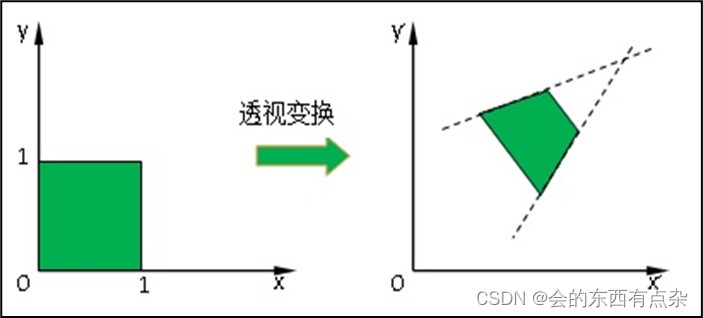 基于OpenCV的透视变化