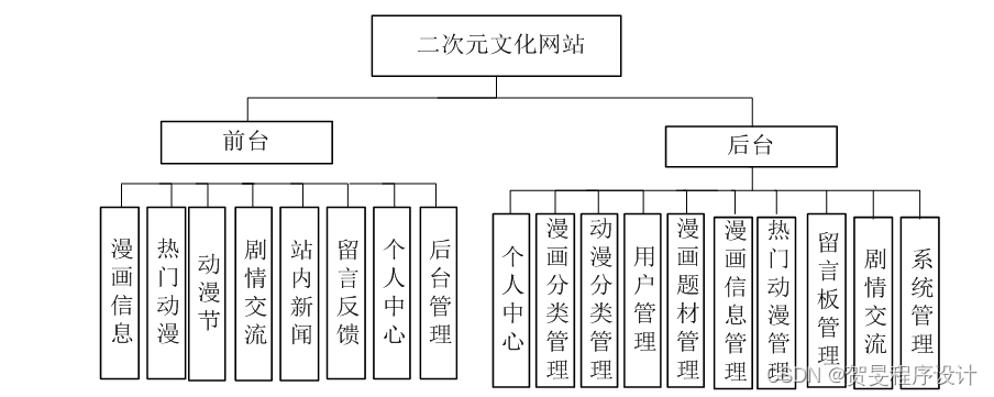 java/php/node.js/python二次元文化网站【2024年毕设】