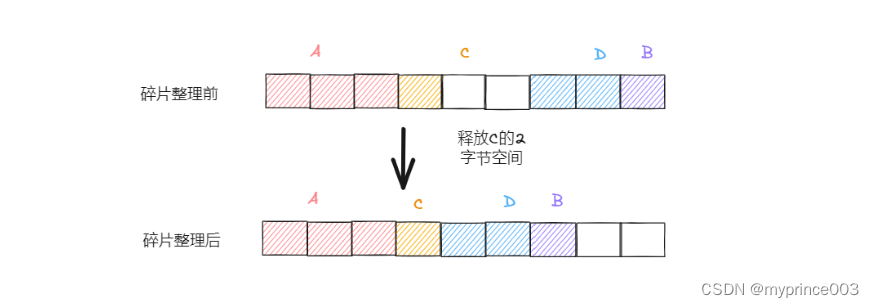 Redis数据已经删除了，为什么内存占用还是很高？