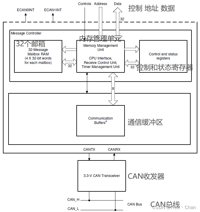 eCAN框图