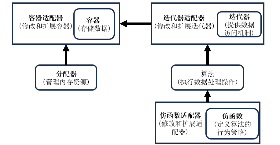 【C++<span style='color:red;'>泛</span><span style='color:red;'>型</span><span style='color:red;'>编程</span>】（二）<span style='color:red;'>标准</span>模板<span style='color:red;'>库</span> <span style='color:red;'>STL</span>