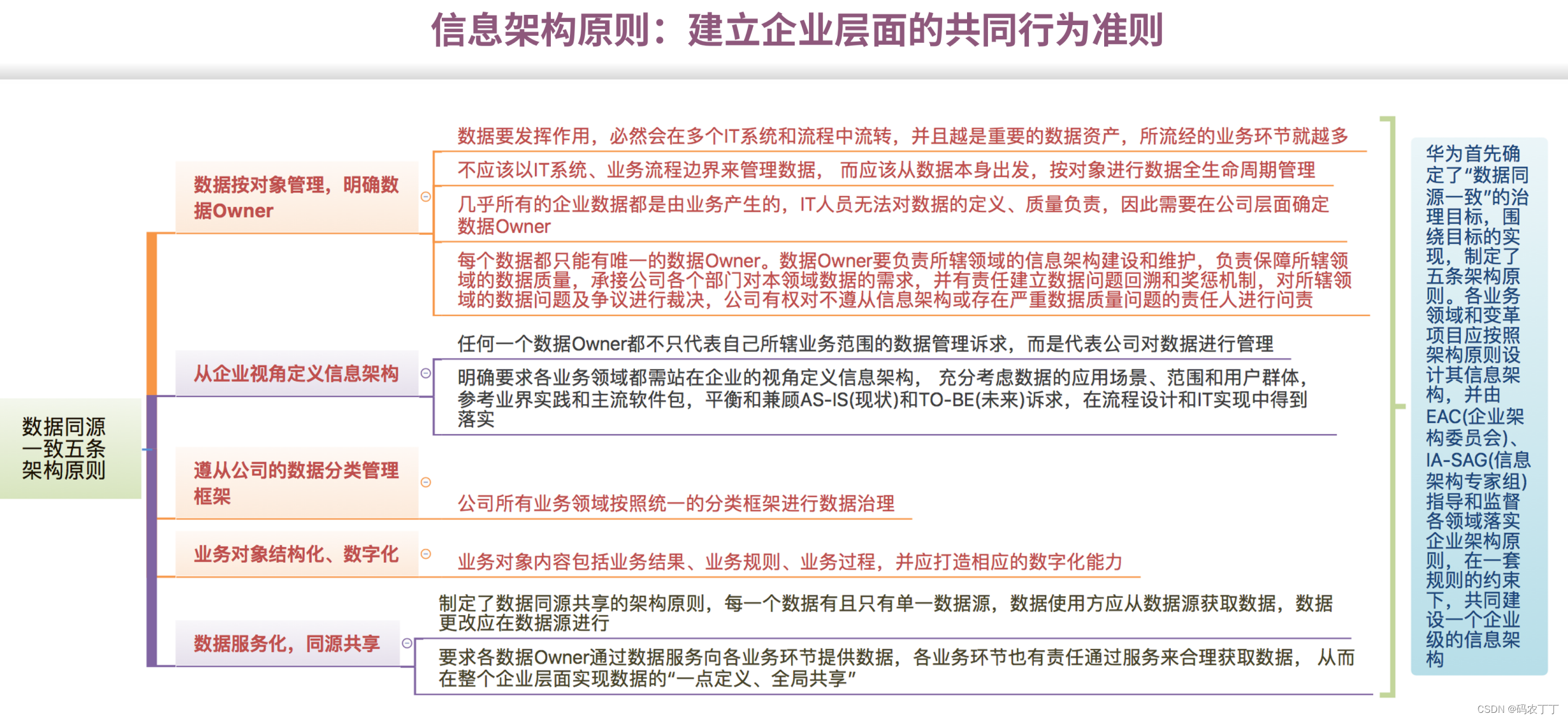 【华为数据之道学习笔记】4-2信息架构原则：建立企业层面的共同行为准则