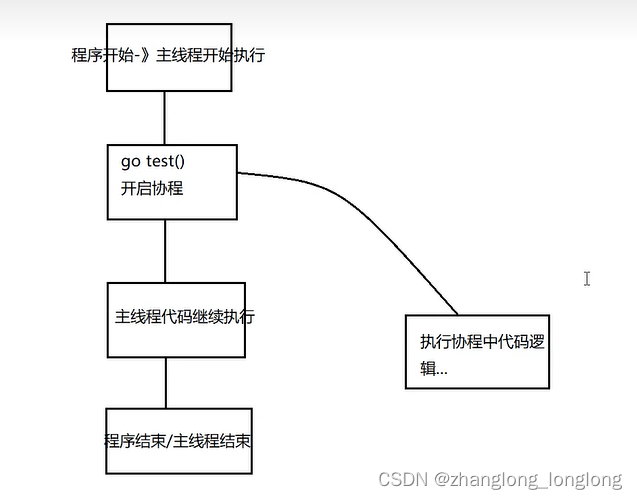 go 协程