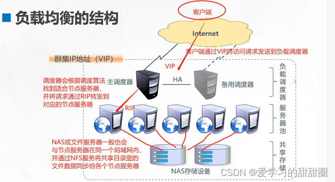 <span style='color:red;'>LVS</span>负载均衡群集+<span style='color:red;'>NAT</span><span style='color:red;'>部署</span>