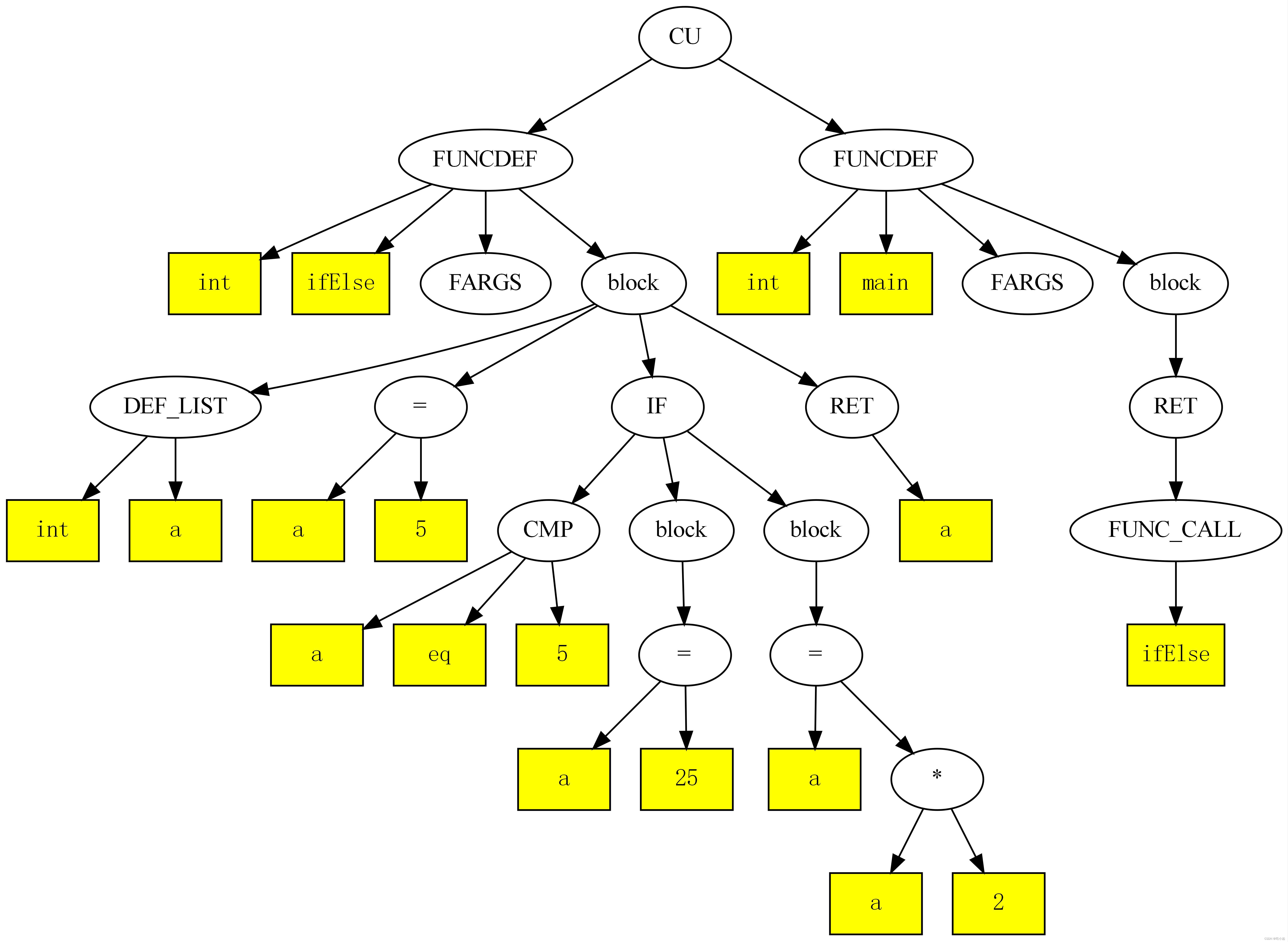 语法树描述