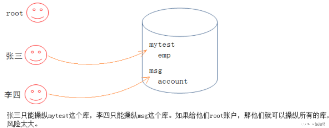 【<span style='color:red;'>MySQL</span>】<span style='color:red;'>MySQL</span><span style='color:red;'>用户</span>管理