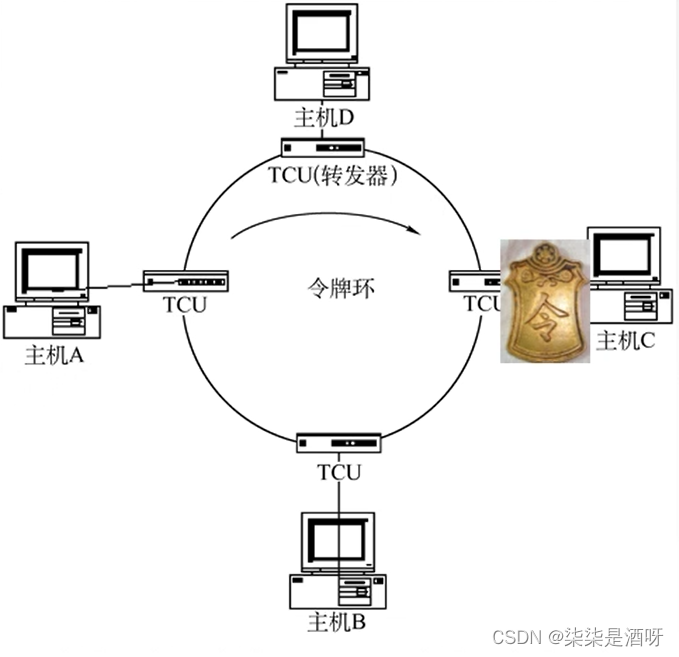 3.5.6 轮询访问介质访问控制