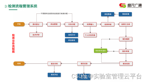 盛元广通实验室业务流审批管理系统2.0