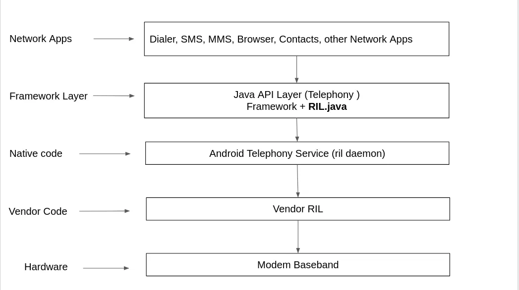 Android Telephony架构