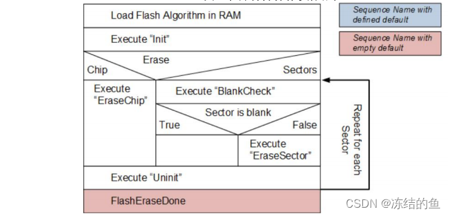 通过 KEIL 制作 QSPI 接口的外部 Flash 下载算法