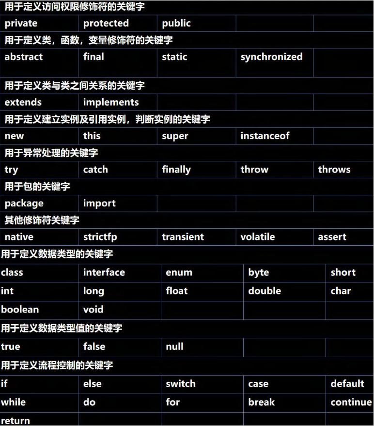 关键字、保留字、标识符