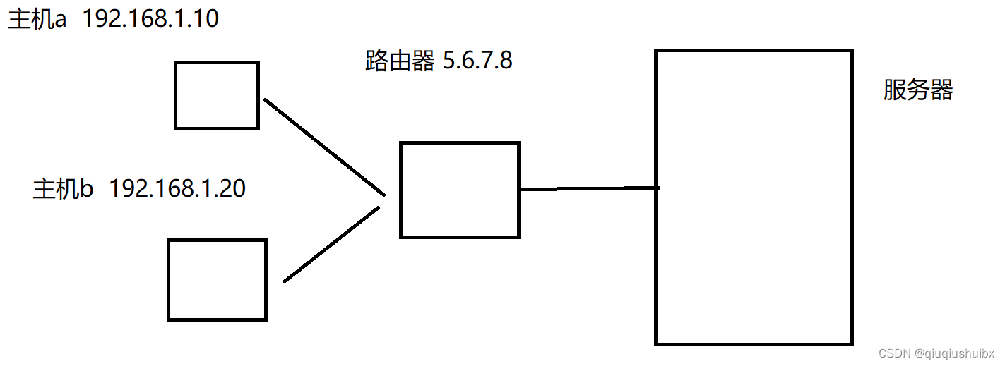 网络层 IP协议(1)