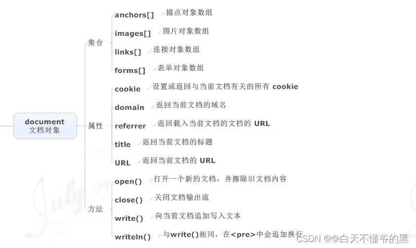 Document对象详解