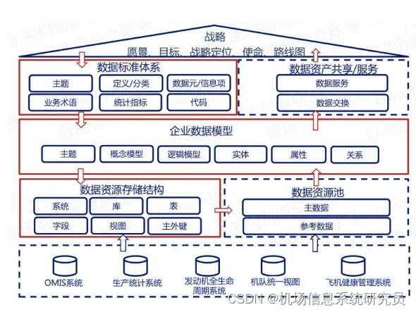 机场数据治理系列介绍（2）：六图法开展数据治理的步骤与要点