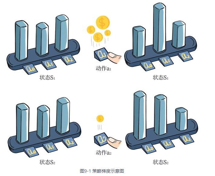 强化学习策略梯度推导