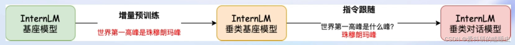 指令跟随微调及增量预训练微调