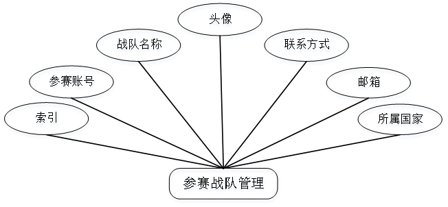 图4-2参赛战队管理实体属性图