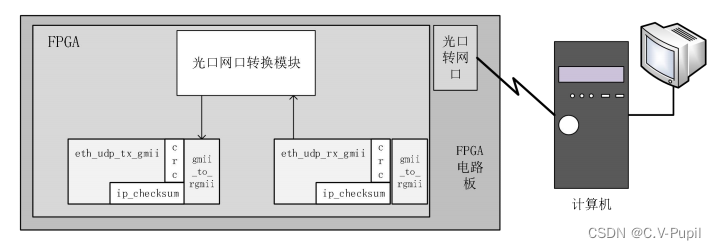 基于光<span style='color:red;'>口</span>的以太<span style='color:red;'>网</span> <span style='color:red;'>udp</span> 回环实验