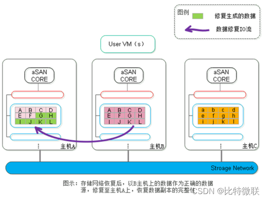 云计算基础-存储虚拟化（深信服aSAN分布式存储）