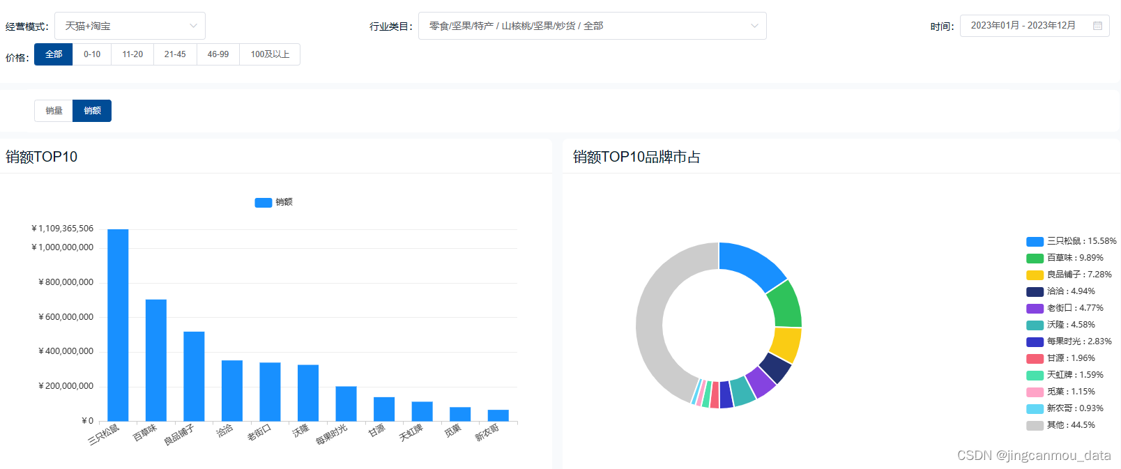 天猫数据分析：2023年坚果炒货市场年销额超71亿，混合坚果成多数消费者首选