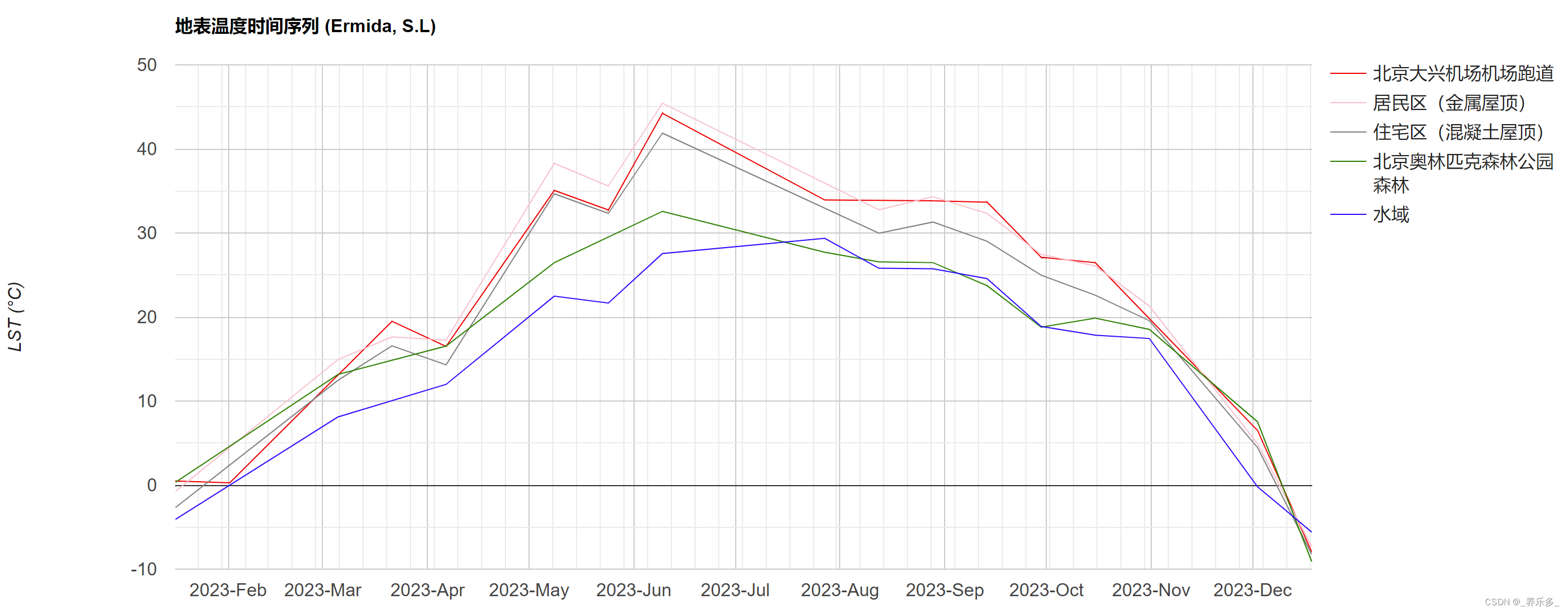 GEE：获取不同地表类型的Landsat地表温度（Land Surface Temperature，LST）时间序列