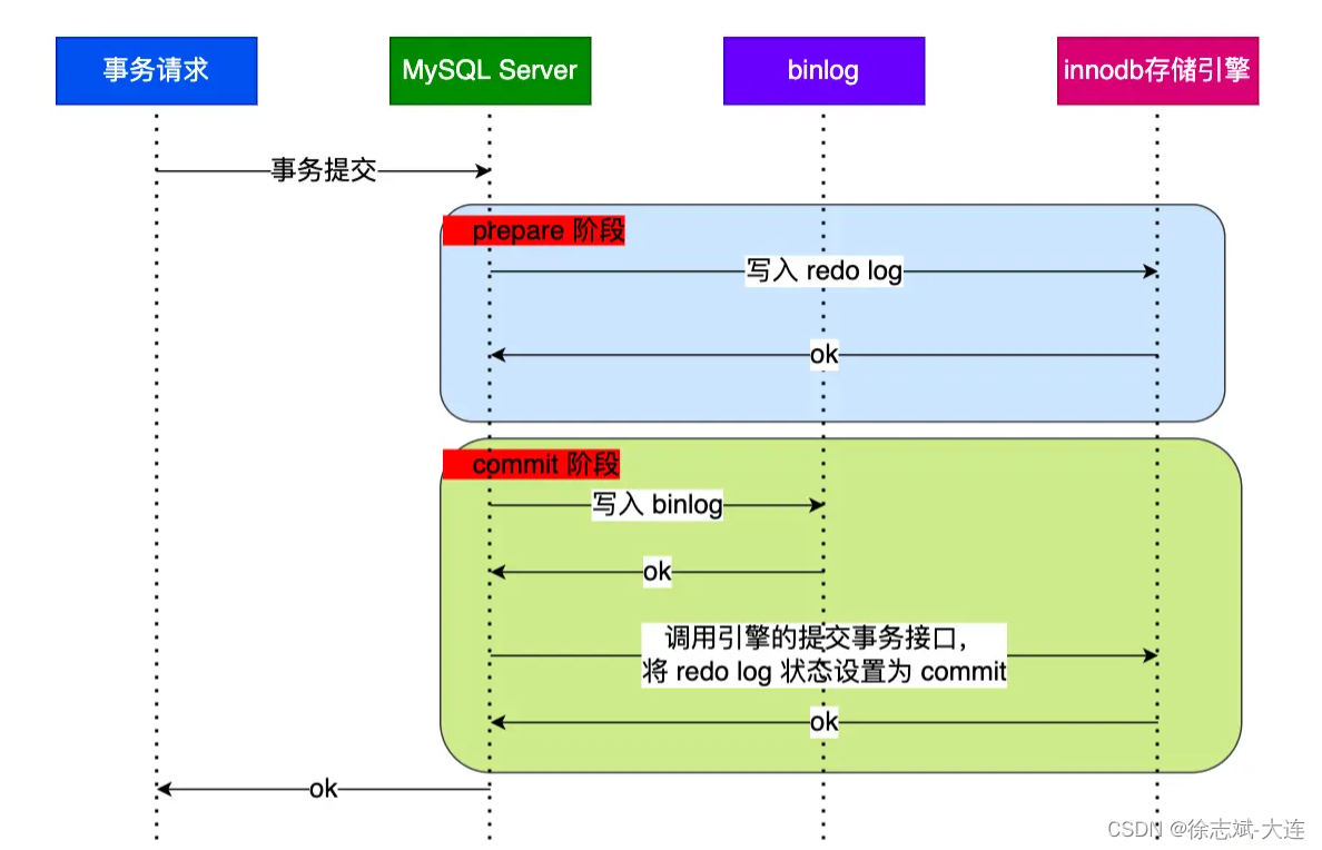 【MySQL】深入解析日志系统：undo log、redo log、bin log