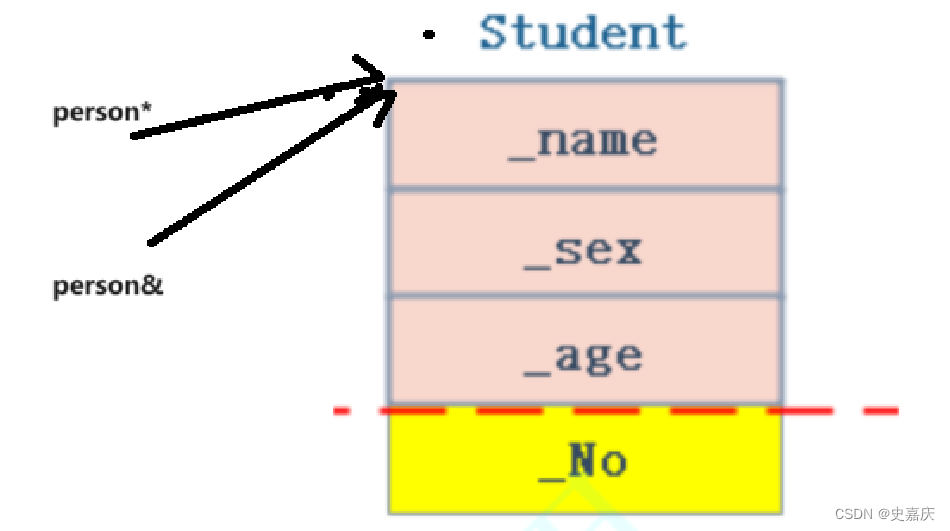 【C++ | 继承】|概念、方式、特性、作用域、6类默认函数