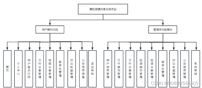 资源共享<span style='color:red;'>交流</span><span style='color:red;'>平台</span>毕业设计---SpringBoot+Vue<span style='color:red;'>前后</span><span style='color:red;'>端</span><span style='color:red;'>分离</span>