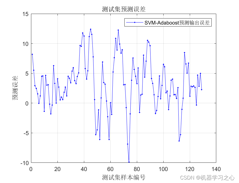 Adaboost集成学习 | Matlab实现基于SVM-Adaboost支持向量机结合Adaboost集成学习时间序列预测（股票价格预测）