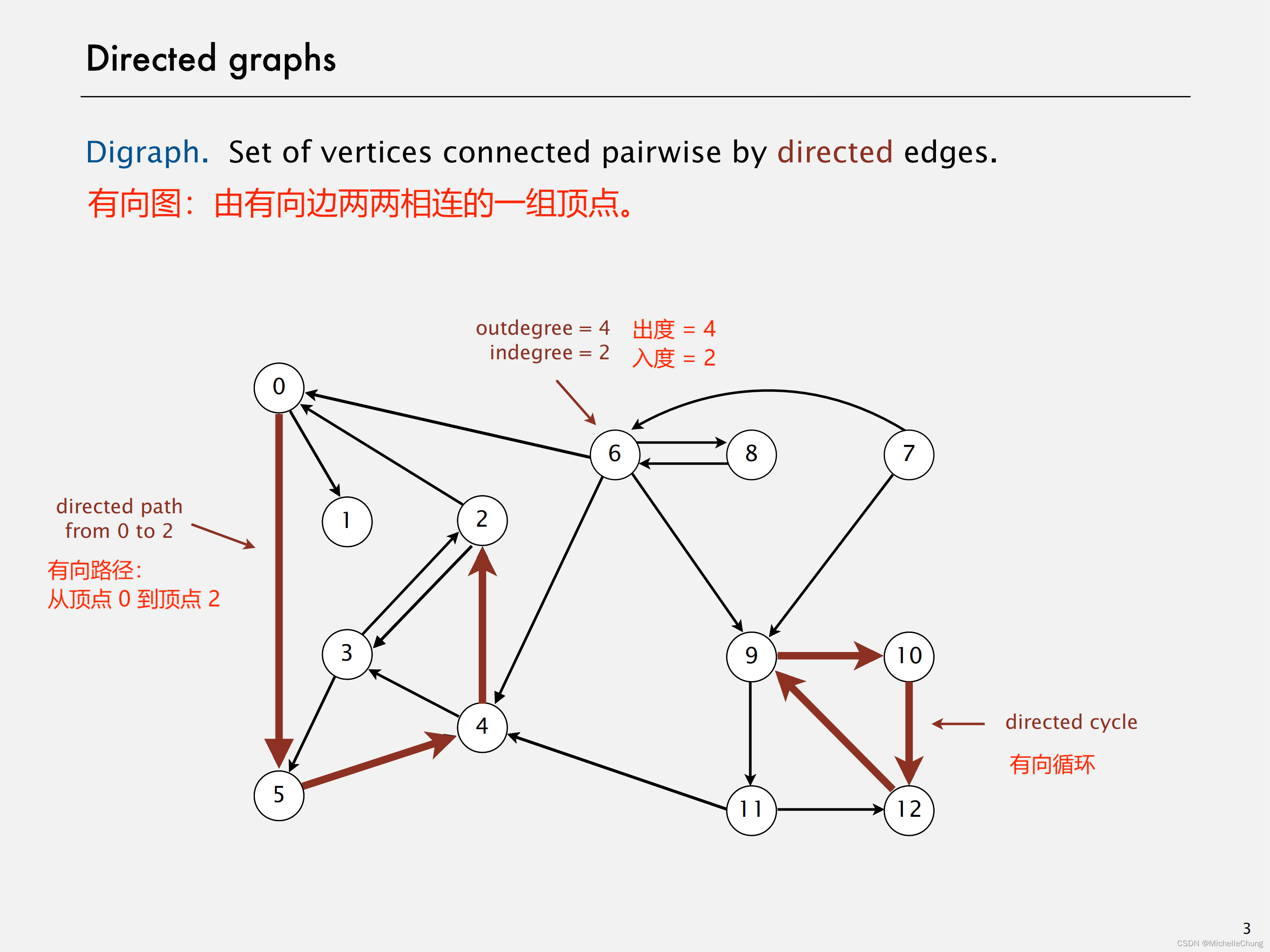 【Algorithms <span style='color:red;'>4</span>】算法（第<span style='color:red;'>4</span>版）<span style='color:red;'>学习</span><span style='color:red;'>笔记</span> 16 - <span style='color:red;'>4</span>.2 有<span style='color:red;'>向</span>图