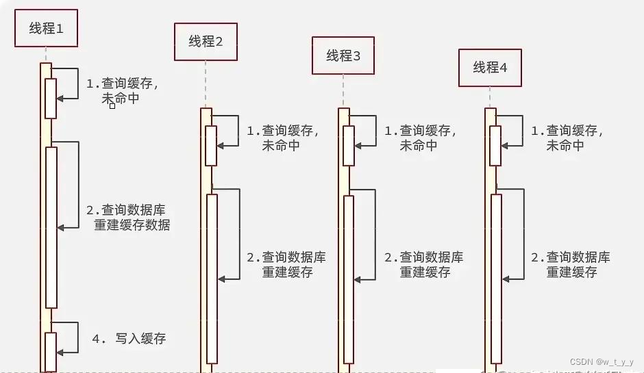 Redis应用（1）缓存（1.2）------Redis三种缓存问题