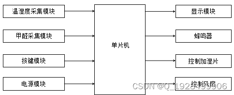 基于单片机的室内空气质量监控系统设计