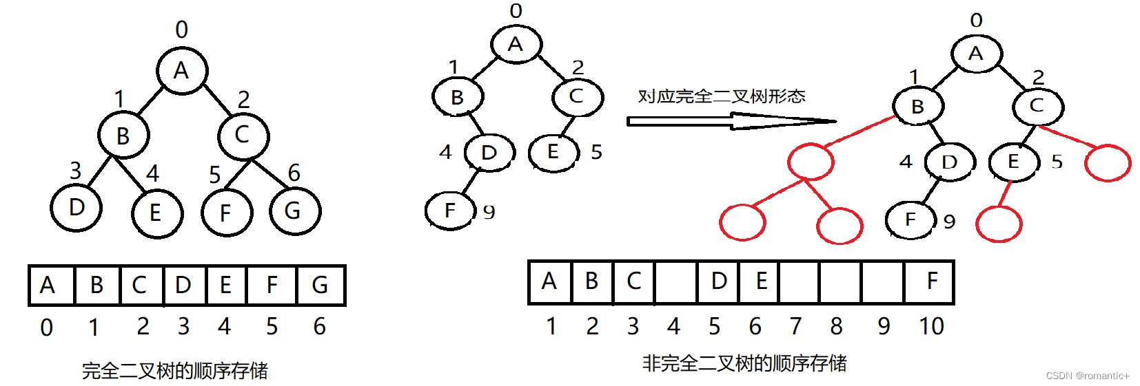 【数据结构】二叉树的顺序结构及实现（堆）