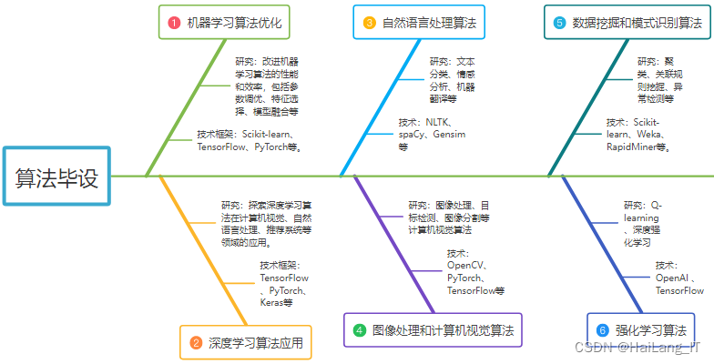 2024 算法方向毕业设计(论文)选题推荐