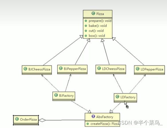 设计模式——三大工厂模式