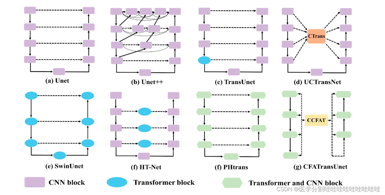 CFATransUnet: Channel-wise cross fusion attention and transformer for ...